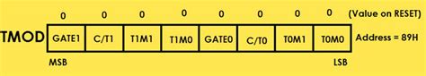 8051 Microcontroller Special Function Registers Sfrs