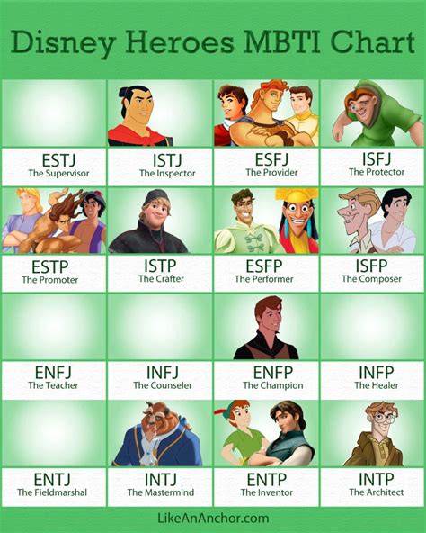 Disney Heroes Mbti Chart Part One Like An Anchor Entp Personality Type Myers Briggs