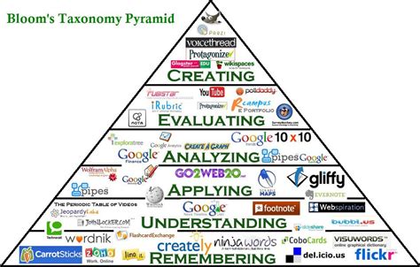 Blooms Taxonomy Library Science Ii