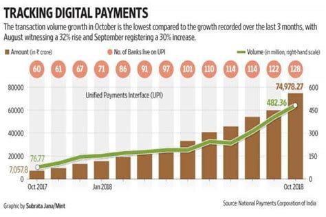 Upi Transactions In October Increases By 19 In Volume Mint