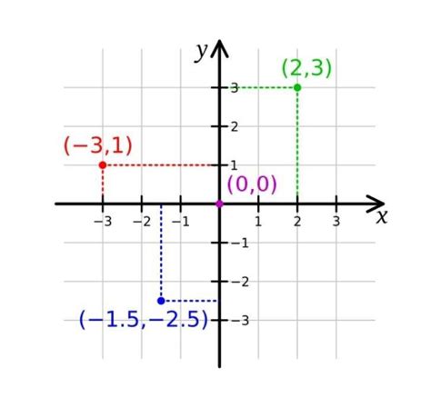 D In A Graph Horizontal Axis Is Called