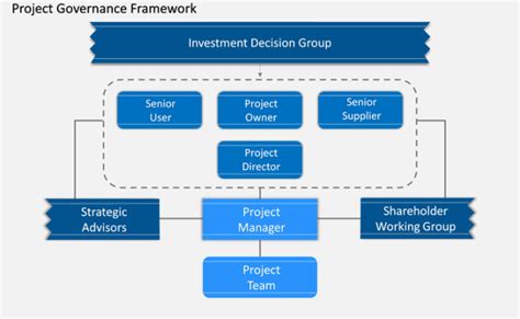 Project Governance Tree Structure Templates Tree Structure Powerpoint
