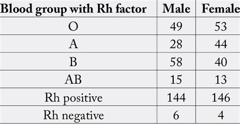 Total Number Of Blood Group With Rh Factor Of 150 Male And Female