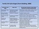 Family Development - Family Life Stages from Gladding, 2009 | Life ...