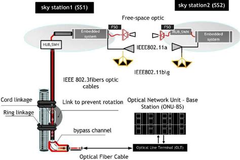 Fibers Optic Cable Architecture Design Download Scientific Diagram