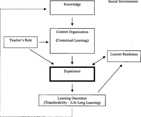 [pdf] an interpretation of dewey s experiential learning theory semantic scholar