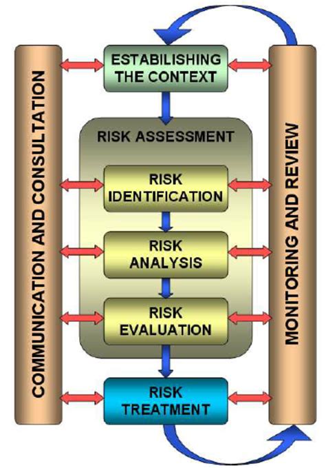 Risk Management Process Download Scientific Diagram