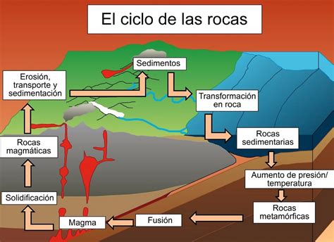 Proceso Del Ciclo De Las Rocas