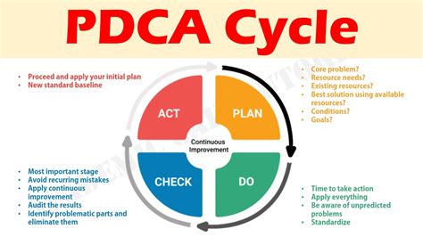 PDCA Cycle Concept Significance Steps And Procedure Explained
