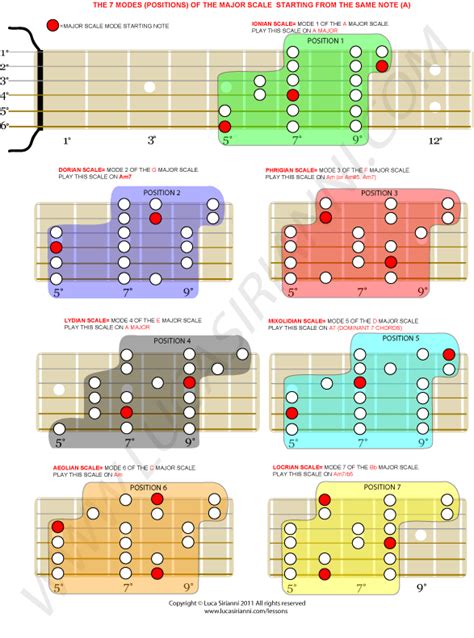 GUITAR TUITION: THE FRETBOARD NAVIGATOR | Music theory guitar, Guitar chord progressions, Guitar ...