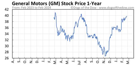 Gm Stock Price Today Plus 7 Insightful Charts • Dogs Of The Dow
