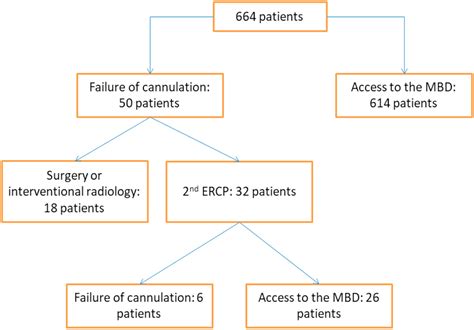 Predictive Factors Of Difficult Biliary Cannulation An Experience Of A