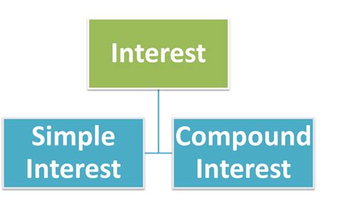 A is the amount you have after compounding. Aptitude: Simple Interest Basics - Important Formulas For ...