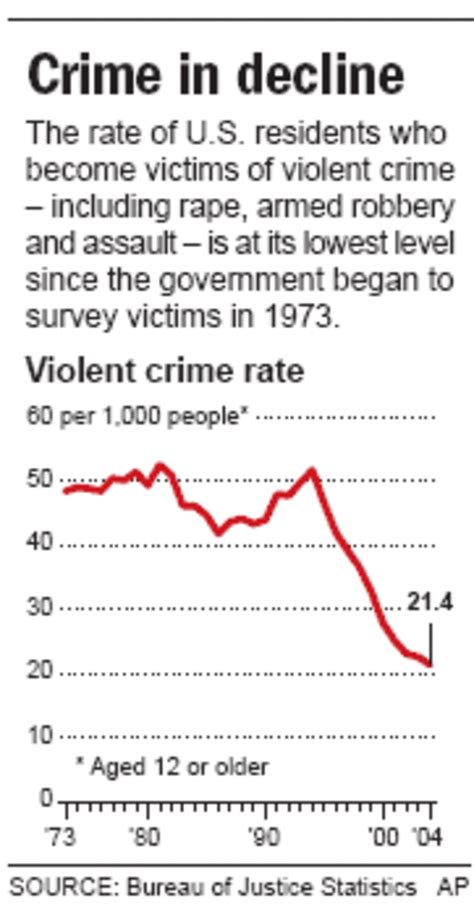 Us Crime Rate Holds At 30 Year Low