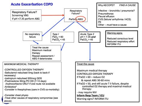 Exacerbation Of Copd Flowchart