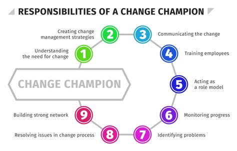 What Does A Change Champion Do Hr University