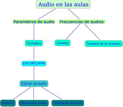 El Uso Del Audio En Las Aulas Mapa Conceptual