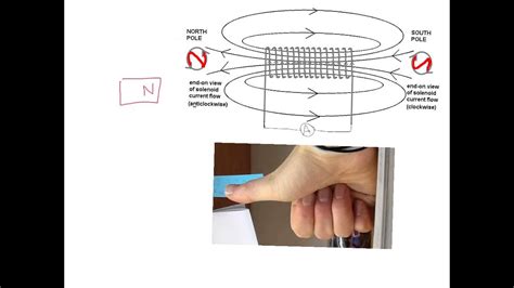 We can use fleming's right hand rule to investigate faraday's law of induction, which is represented by the equation Electromagnetic induction & Fleming's right hand rule ...