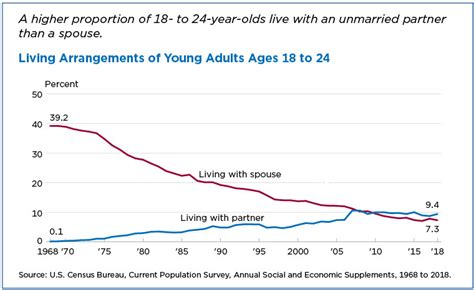 For Young Adults Cohabitation Is Up Marriage Is Down