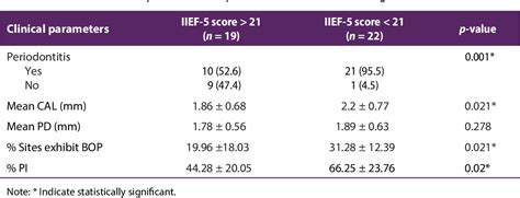 Table From An Insight Into The Role Of Periodontitis As A Potential Risk Factor For