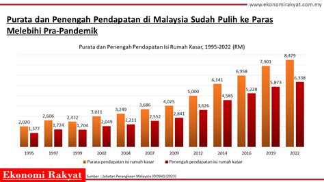 Pendapatan Isi Rumah Di Malaysia Sudah Pulih Ke Paras Pra Pandemik