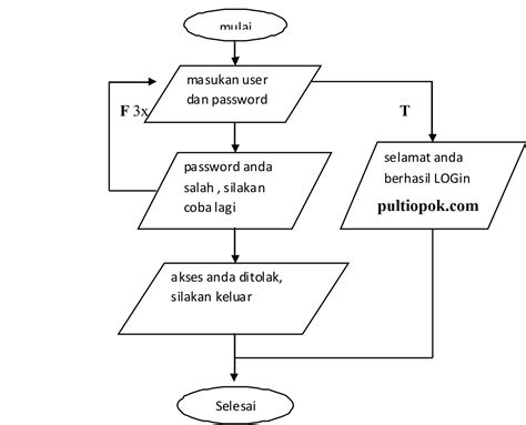 Flowchart Program Perulangan Cpp Username Dan Password Pultiopok Hot