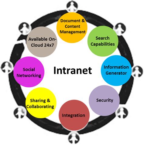8 Must Have Features In Your Intranet Offshore It Service