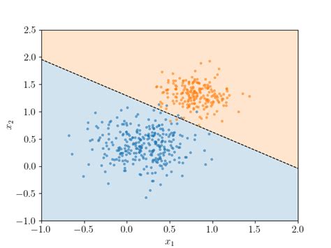 Plotting The Decision Boundary Of A Logistic Regression Model