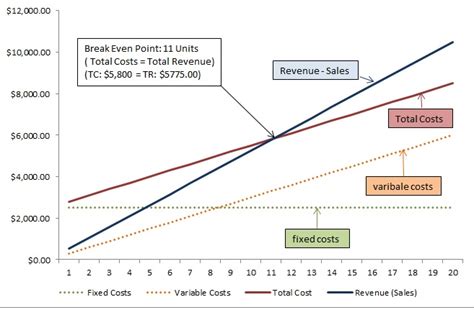 Break Even Graph Fixed Variable Total Cost And Sales