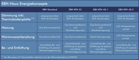 Klicken sie auf die kleinen symbole, um ein haus auf ihre merkliste hinzuzufügen. Leitbild | EBH Haus GmbH