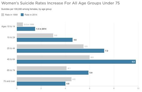 Infographic Suicide Rates Climb In Us Especially Among