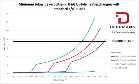 Minimum Velocity For Heat Exchangers With Glycol
