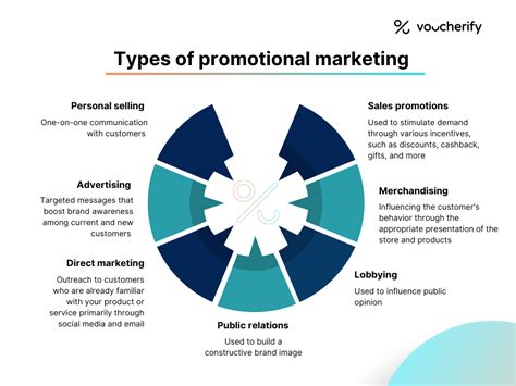 What Is Promotion Marketing Definition Tips And Examples