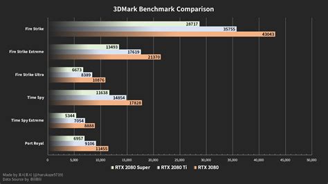 First Nvidia Rtx 3080 3dmark Test Results Plus Additional Ashes Of The