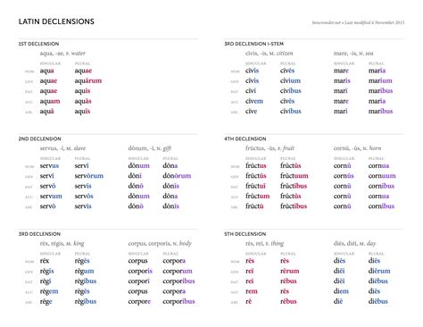 Quante Sono Le Declinazioni Latine - Latin Declensions Chart | cc 1 Latin | Pinterest | Chart and Language