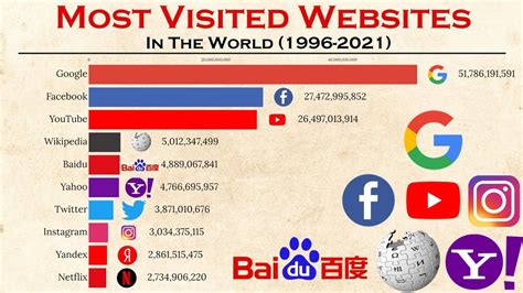 Top 10 Most Popular Websites In The World 1996 2021 Most Visited Websites Youtube