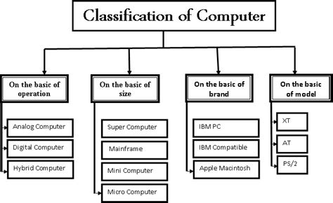 Types Of Computers ~ Computer Notes Csit
