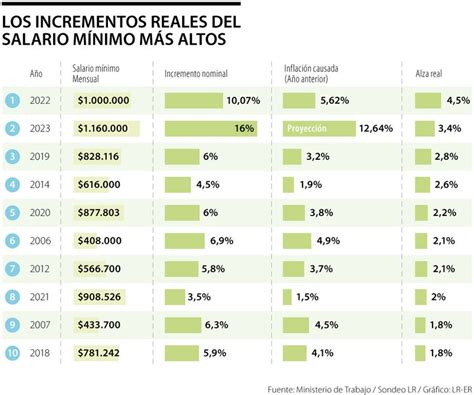 Alza Real Del Salario Mínimo De 2023 Será La Segunda Más Alta En Lo Que