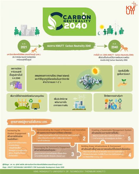 มจธ ขานรบนโยบายภาครฐ ประกาศ มงส KMUTT Carbon Neutrality 2040