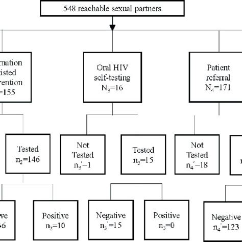 Cascade Of Partner Tracing And Hiv Testing Package Among Sexual