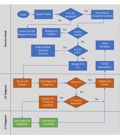 Incident Management - Keycore