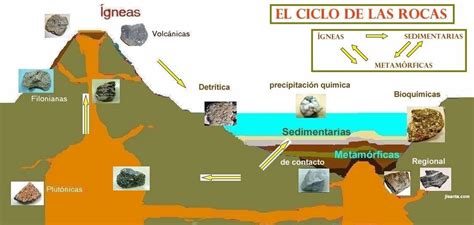Tema Las Rocas Y Sus Origenes Sergio S Y Paloma M