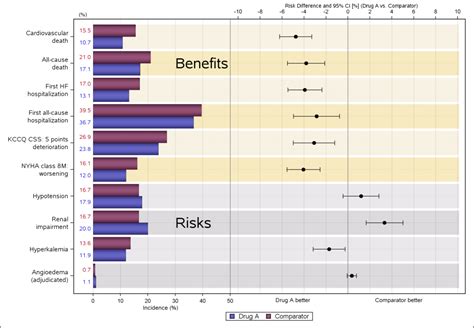 Clinical Graphs Risk Difference Plots Graphically Speaking