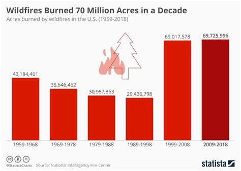 Annual Fire Suppression Costs Reached 422 Million In The Last Decade