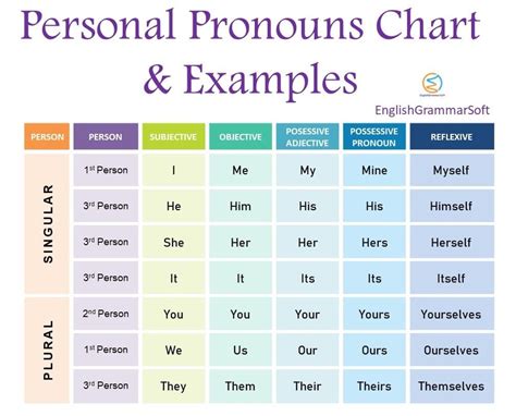 Reflexive Pronouns Anchor Chart Pronoun Anchor Chart Pronoun Grammar Interrogative Pronouns