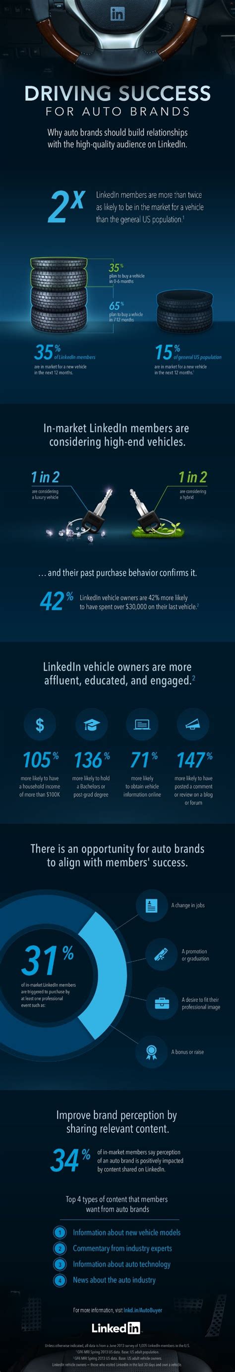 Driving Success For Auto Brands On Linkedin Infographic