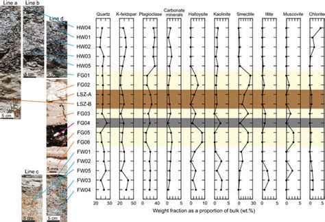 Vertical Profiles Of Mineral Assemblages In The Fault Zone Of The Atera