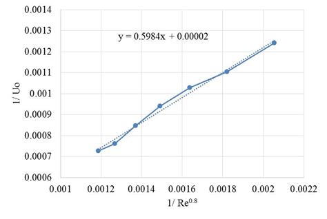 Wilson Plot Results And Discussion The Experiment Was Performed For