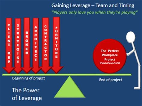 The Power Of Leverage In Real Estate And Workplace Strategy Fmlink