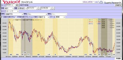 Nyダウ（ドル） 13日 終値 35,515.38 ＋15.53; 株価と内閣(政権)の関係と株価の推移